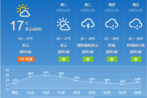 廣州氣溫多少度