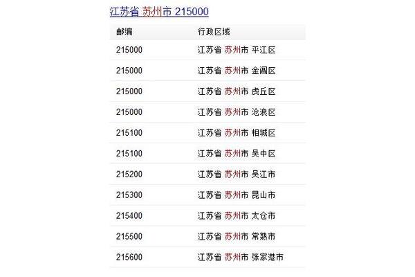 江蘇徐州市各區的郵政編碼是多少?