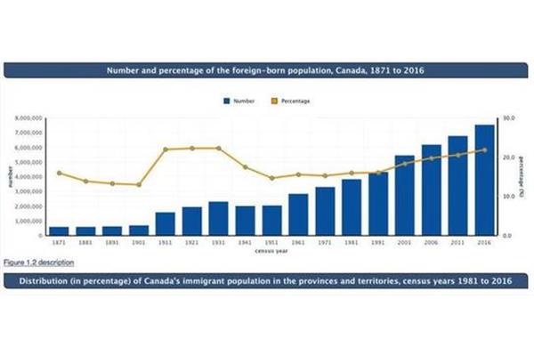 加拿大總人口和面積有多少華人?