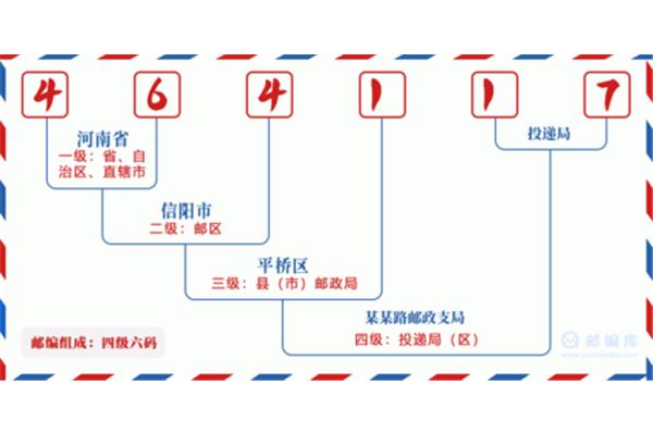 河南省信陽市郵政編碼是多少,河南省信陽市的郵政編碼是多少?
