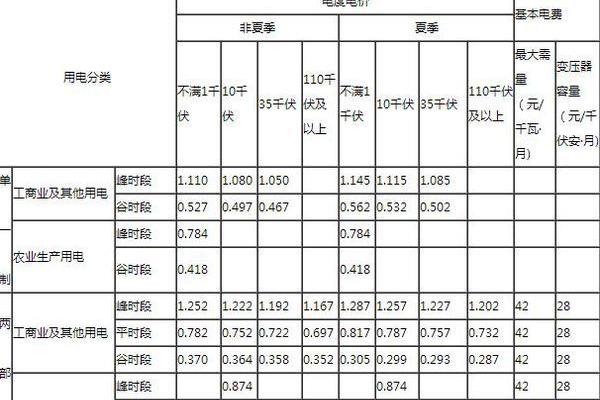 上海電費分段收費:峰谷分時電價每小時收費不同