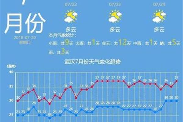 武漢今天的溫度是多少