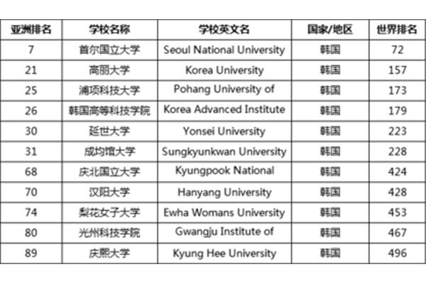 韓國有多少所大學
